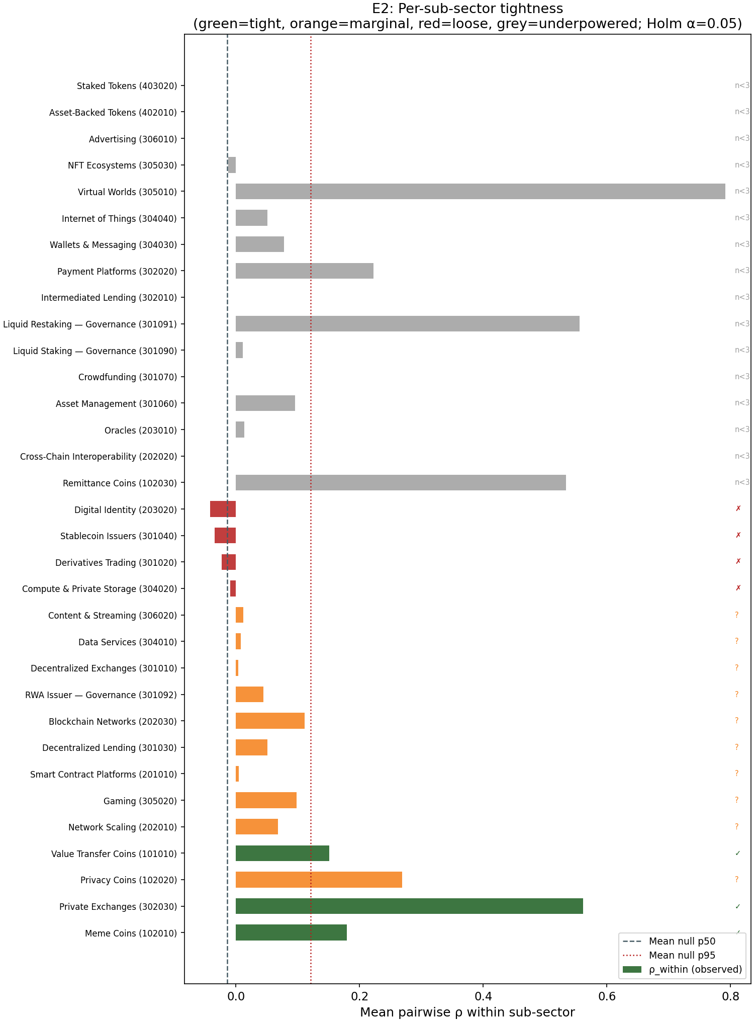 E2 chart